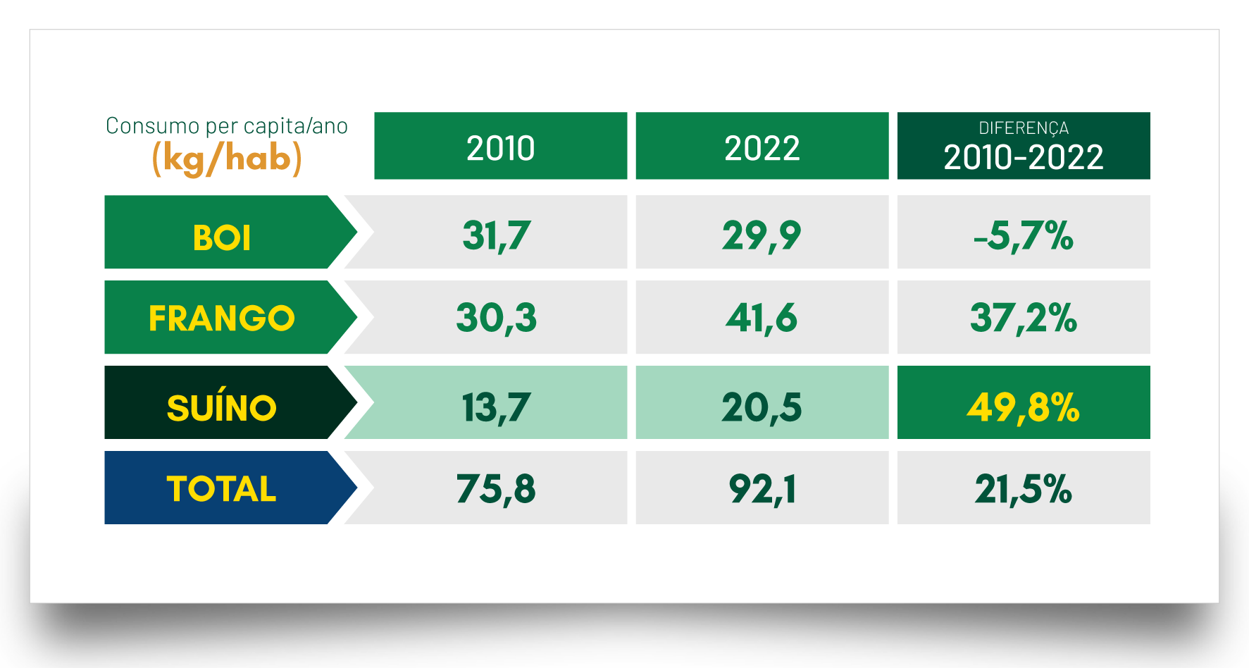 ABCS celebra recorde de consumo de 20 5 kg ano de carne suína