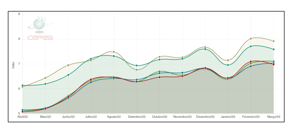 Gráfico 3. Preço do suíno vivo (R$/kg) nas principais praças (MG, SP, PR, SC e RS) nos últimos 12 meses. Média de março/23 até 17/03. Fonte: CEPEA