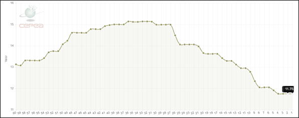 Gráfico 2. Indicador CARCAÇA ESPECIAL – CEPEA/ESALQ (R$/kg) em SP, diário, nos último 60 dias úteis, até dia 17/01/2025.Fonte: CEPEA